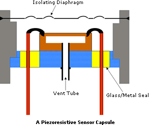 A Piezoreisistive Sensor Capsule